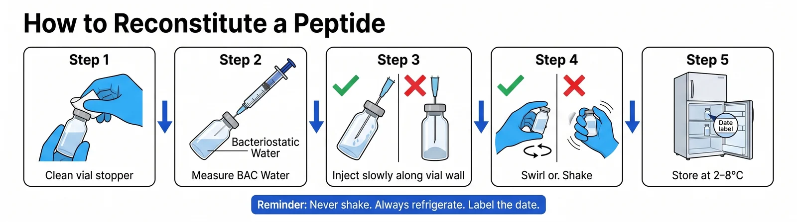 Five reconstitution steps: cleaning the vial stopper with an alcohol pad, drawing bacteriostatic water, injecting it down the vial wall rather than onto the powder, swirling instead of shaking, and refrigerating the labelled vial at 2 to 8 degrees Celsius