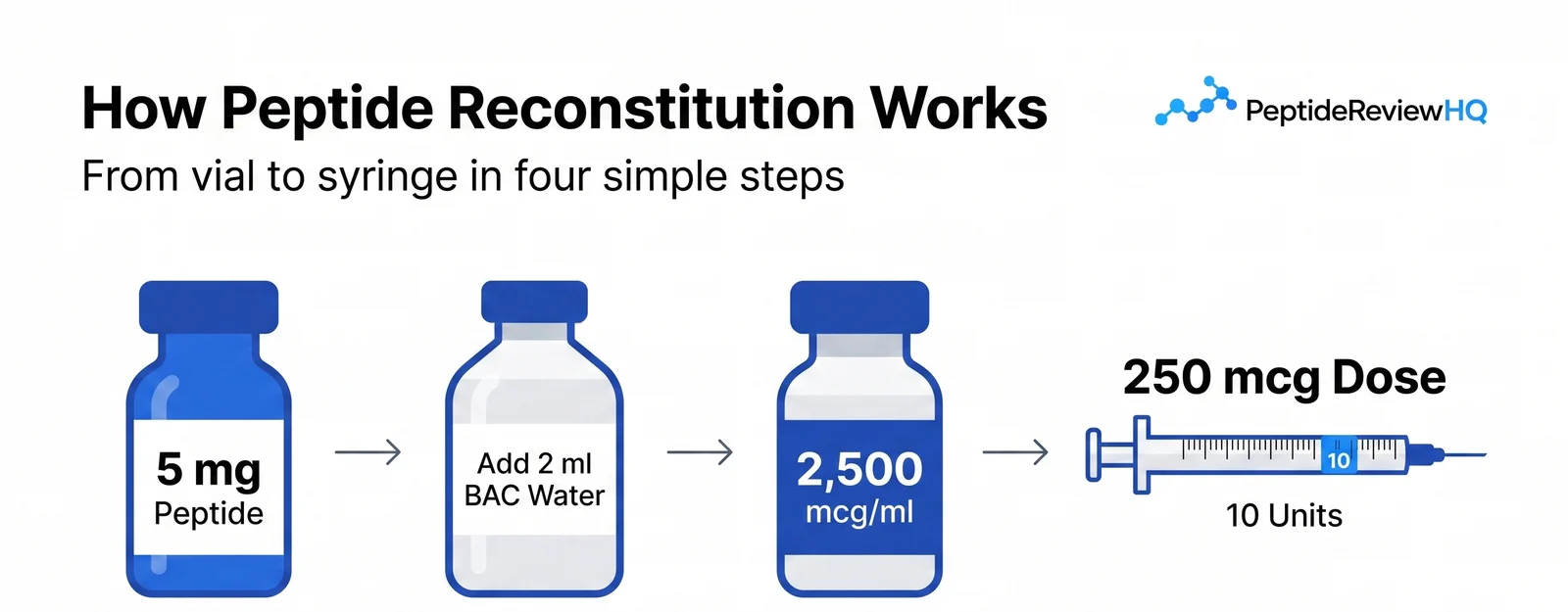 A 5 mg peptide vial, 2 ml of bacteriostatic water added, giving 2,500 mcg per ml, and an insulin syringe drawn to 10 units for a 250 mcg dose