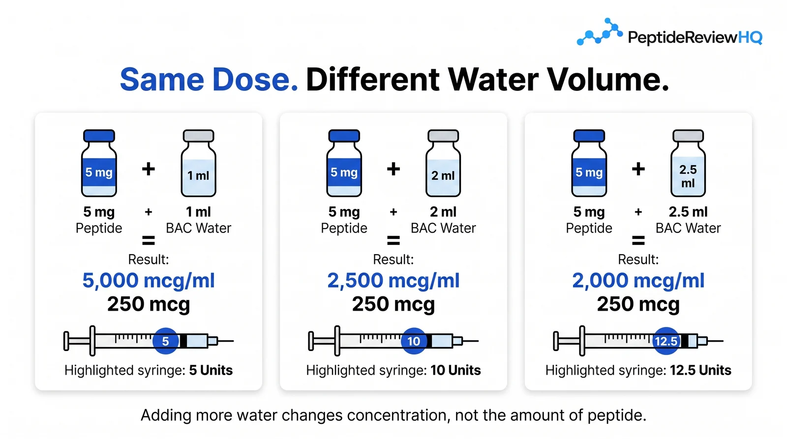 Three panels comparing 5 mg of peptide in 1 ml, 2 ml and 2.5 ml of bacteriostatic water: concentrations of 5,000, 2,500 and 2,000 mcg per ml, where the same 250 mcg dose measures 5, 10 and 12.5 units
